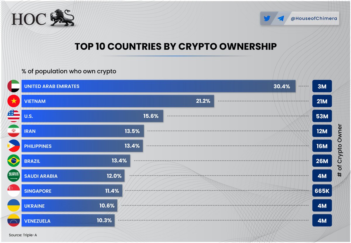 Top 10 countries by #crypto ownership? Is your country 🌎 on the list? If  not, do you know how much your country holds? 🤔