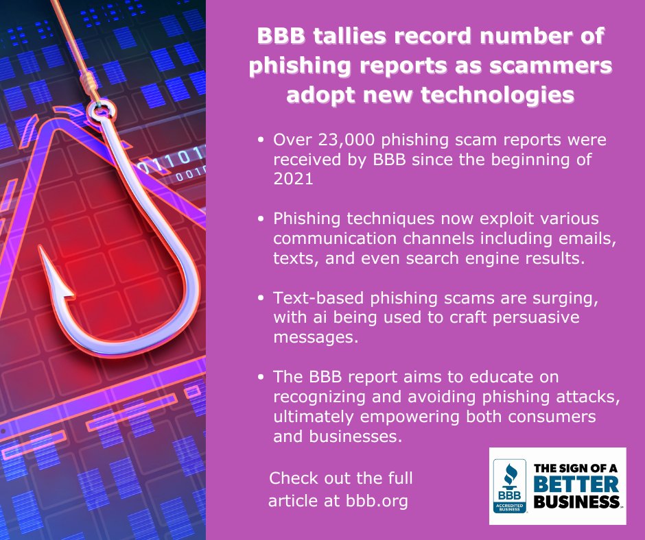 BBBofNorfolk's tweet image. Scammers are leveling up 🎮 but so are we! 💪 Check out 'BBB tallies record number of phishing reports as scammers adopt new technologies'. Stay ahead, stay safe! 🛡️ #TrustAndCredibility #EmpoweredConsumers #BBBAllies #DigitalDefense #CommunityStrong

bbb.pulse.ly/izb6xk5l4f