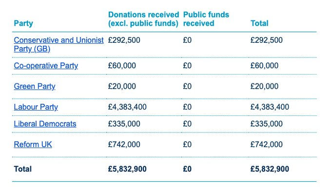 robert shrimsley (@robertshrimsley) on Twitter photo The Tory figure here is remarkable - they are being outgunned by Labour in fundraising by a factor of 15 The Tory figure here is remarkable - they are being outgunned by Labour in fundraising by a factor of 15