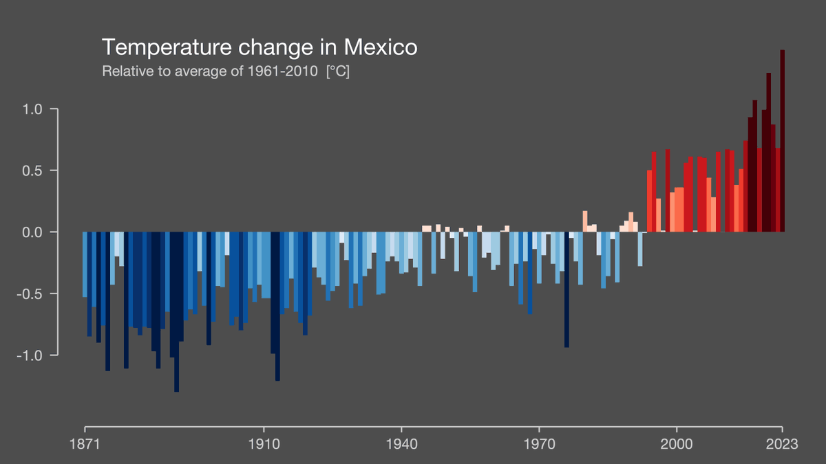 DrAlvarezYepiz's tweet photo. La tendencia de calentamiento en México, las últimas décadas son 🔥🔥🔥🔥
https://t.co/JeyAzy1wt2 https://t.co/y4kdao7heI