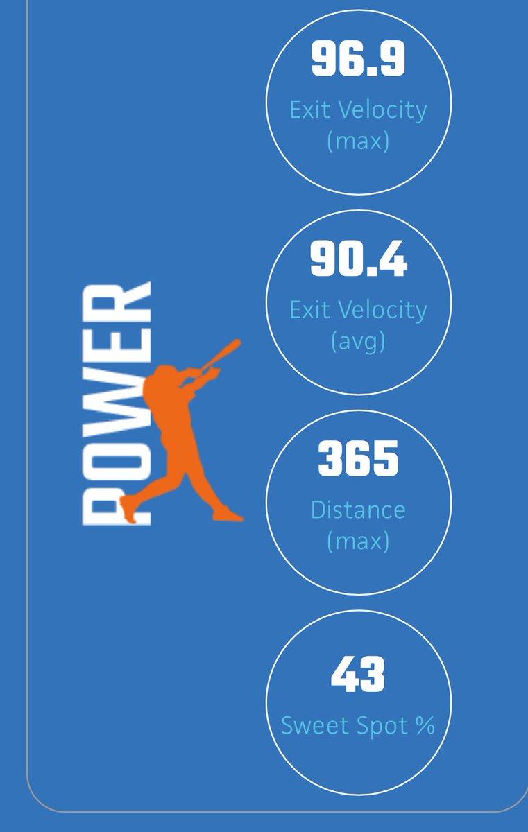 loganquinn3_25's tweet photo. Had a good time at the @PrepbaseballKY Top Prospect Games at EKU. Big thanks to @JamieTessoff for the opportunity. Here’s some numbers from the event. Happy with them but gonna keep working and getting better through the summer! @GoldenLionsBSB https://t.co/M0UjGVQ8Ui