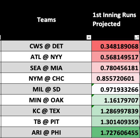 DoctorProfit's tweet photo. Projections and Cheat Sheets for the Day📈June 21

Strikeout Projections
NRFI/YRFI Projections
Hard-Hitters Cheat Sheet

45 Likes and for my main picks🔥 

*Note about Hitters Sheet, Yariel is not yet the confirmed pitcher, that is just what the site I get the projected lineups has but some sites have Jared Jones*