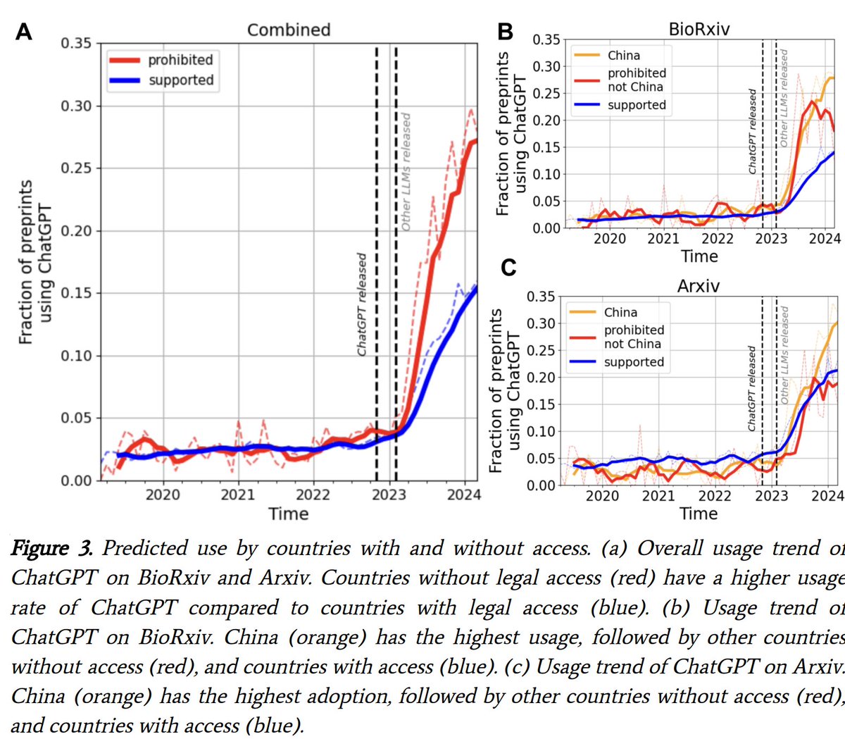 Science of Science (@mishateplitskiy) on Twitter photo ChatGPT has been blocked in several countries including China and Russia. Do the blocks work?
TLDR: no, not at all
Paper led by <a href="/HonglinB/">Honglin (虹霖) Bao</a> and <a href="/SunMengyi/">Mengyi sun</a> shows ChatGPT use in scientific writing was *higher* in countries "without" access
arxiv.org/abs/2406.11583
(1/3) ChatGPT has been blocked in several countries including China and Russia. Do the blocks work?
TLDR: no, not at all
Paper led by <a href="/HonglinB/">Honglin (虹霖) Bao</a> and <a href="/SunMengyi/">Mengyi sun</a> shows ChatGPT use in scientific writing was *higher* in countries "without" access
arxiv.org/abs/2406.11583
(1/3)