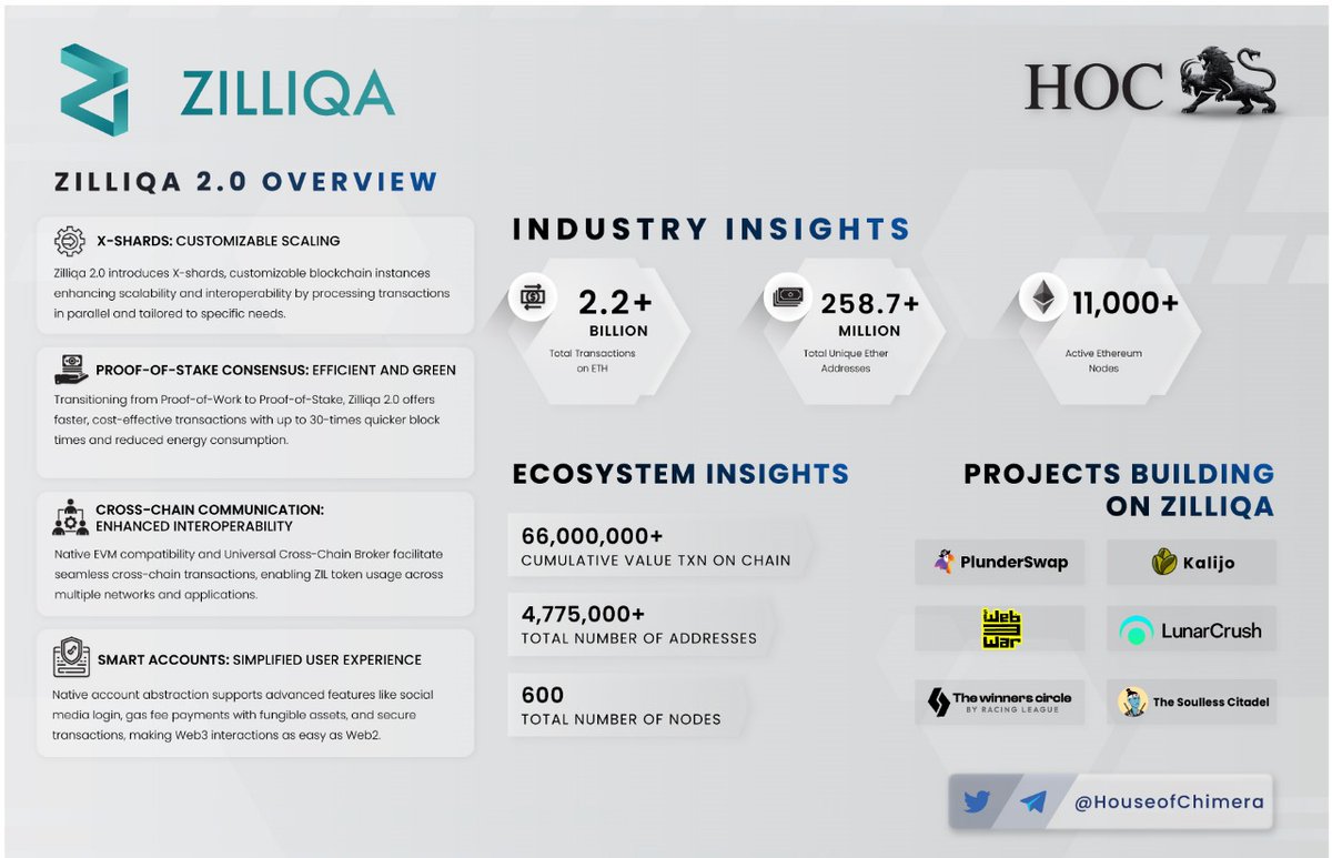 HouseofChimera's tweet photo. Updated onepager: @zilliqa 2.0

🔹Zilliqa 2.0 introduces X-shards, customizable blockchain instances enhancing scalability and interoperability by processing transactions in parallel and tailored to specific needs.

$ZIL https://t.co/l0coviNNdD