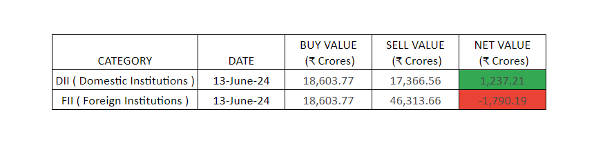_Monk_Trader's tweet photo. FII's And DII's Data On 21 June 2024!!! https://t.co/oEzE7qMKqu
