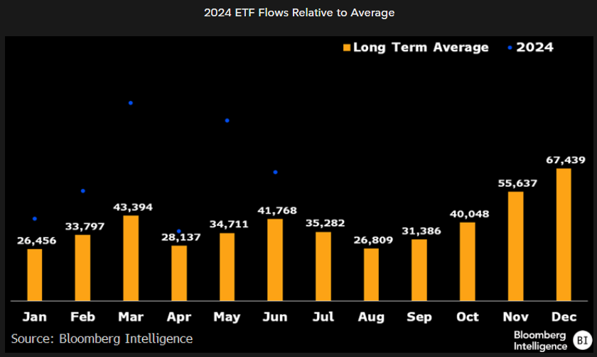 EricBalchunas's tweet image. ETFs have good chance of breaking annual flow record of $910b (curr at $390b).. 1) they've exceeded the avg flows for every month so far (see chart) 2) H2 months tend to be bigger, esp Dec 3) In years where $SPY has gained &amp;gt;10% in H1 it ended w avg gain of 28%, and when $SPY is…