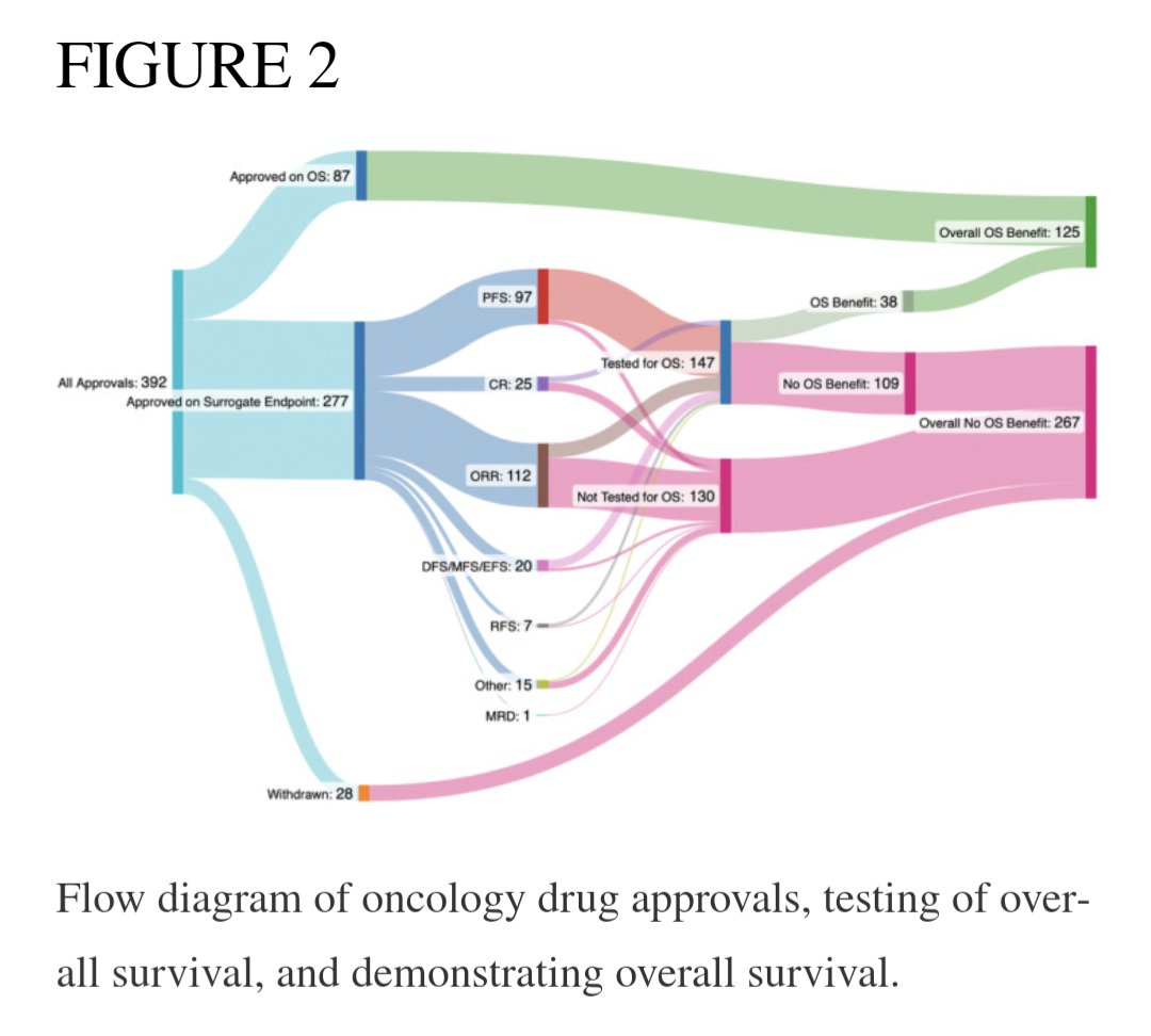 Less than half of cancer drugs approved based on a surrogate endpoint are ever found to improve survival in their entire lifecycle.

ncbi.nlm.nih.gov/pmc/articles/P…