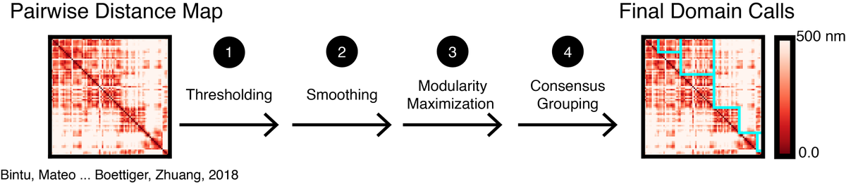 FISHnet is a graph theory method that capture hierarchical chromatin domains using 4 key steps. (2/8)