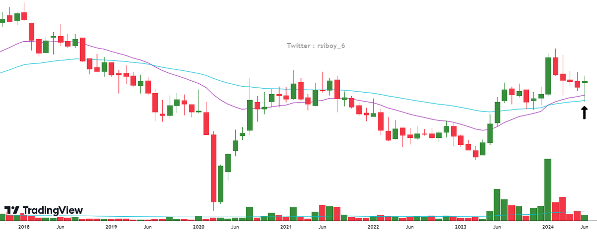 RSIBOY_6's tweet photo. Guess this Monthly chart 
Price : 100-250

10 Retweets will share the name else no sharing 

#rsiboy_6 https://t.co/4HVSv1PdnJ
