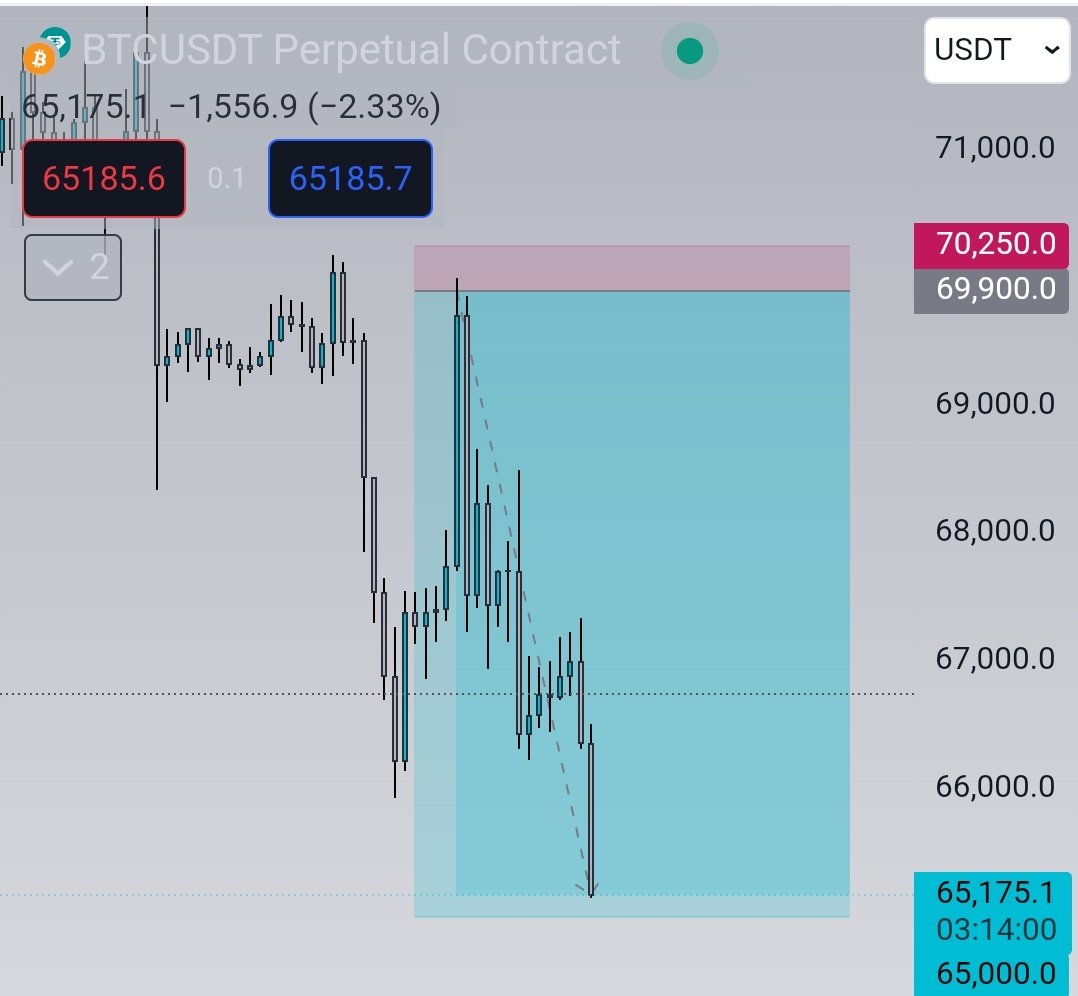 Show me the better public #BTC  long and short than this  ✅️  28R 

Shared both these setups live and publicly on my X

Will any account over 100k followers RT this ? Never