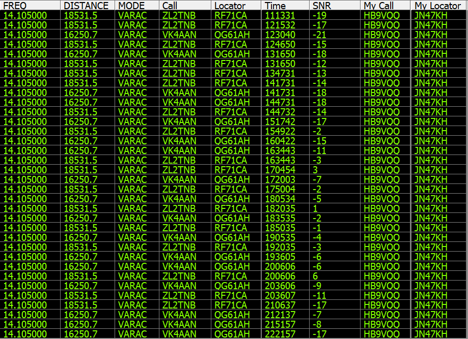 HB9VQQ's tweet photo. #HFPropagation experiment - I have been running #VarAC in beacon mode for 24hrs beaming VK/ZL short-path on 20m from JN47kh #hamradio https://t.co/rRygvjd3H2