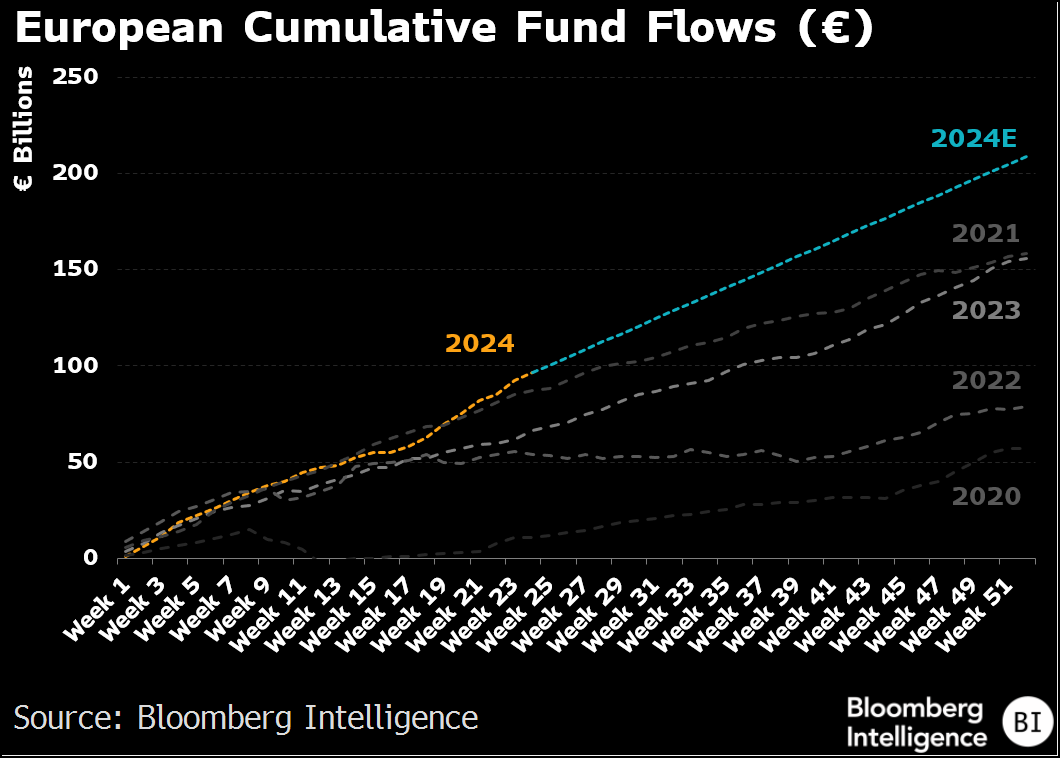 ETFhearsay's tweet image. ETFs in Europe are on track to break last year's record net flows of €160 billion as we're already at €90 billion and not even half way through the year.

@thetrinianalyst