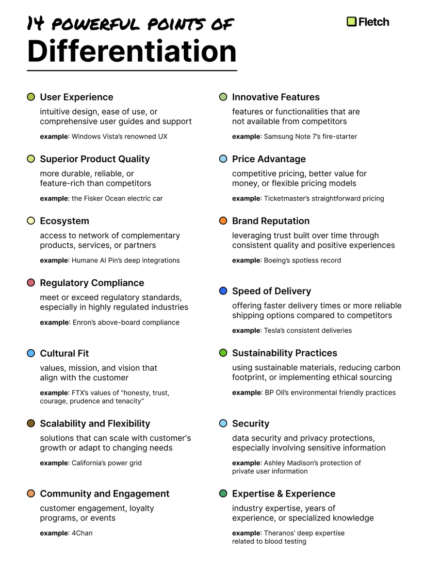 Marketing PSA 👋🏻 
There are other ways to differentiate besides saying "we have AI" 

A key component of positioning is your differentiation against competitive alternatives. 

Here are 14 different ways companies differentiate themselves:

1) User Experience
Sonos is easy to