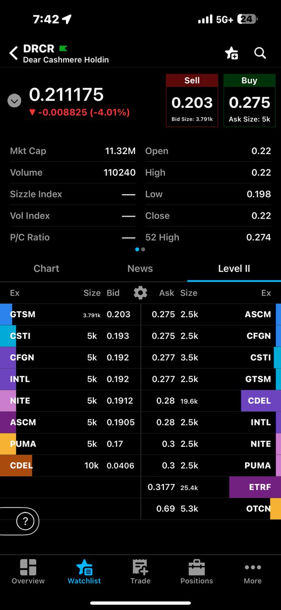 JeetMann7's tweet photo. $DRCR MMs trying very hard to keep it down. No real sellers up to .28 #floatlocked https://t.co/8RiEZhieLj