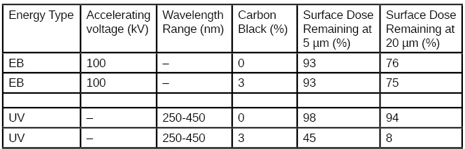 Colorblindness has long been touted as an advantage of electron beam and a key differentiator between EB and UV technologies. Being colorblind, so to speak, affords EB several advantages in comparison to UV. Find out these advantages at uvebtech.com/articles/2024/… #UVEBTechnology