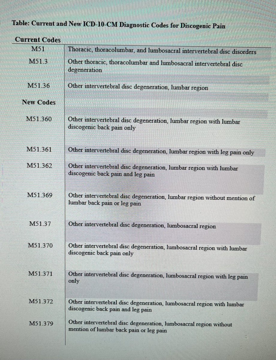 New ICD Codes for Lumbar Discogenic Pain. Codes 51.360 to 51.379. This will help with precision in diagnosis, tailored treatment approaches, innovation, and research, and expanded access to advanced therapies. Will also help with improved documentation and communication. #ICD10