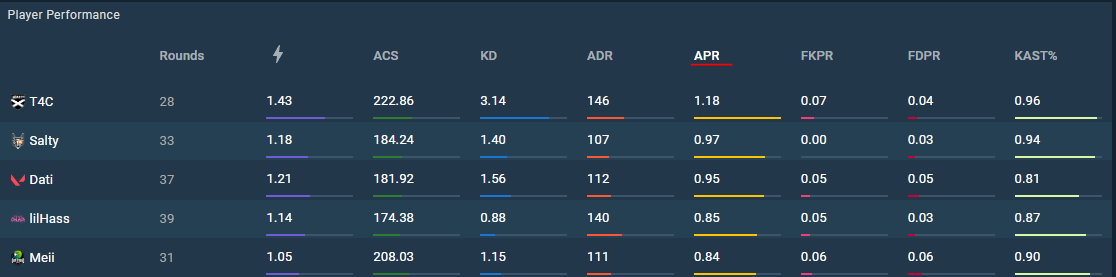 Game day 2 for GC Contenders Open quals as we play <a href="/HOF_esports/">HOF | Hurricane Of Feathers</a> at 18:00 BST/19:00 CEST.

 After day 1 a shoutout to <a href="/T4CVAL/">T4C</a> is in order for having the highest Assists per round so far!