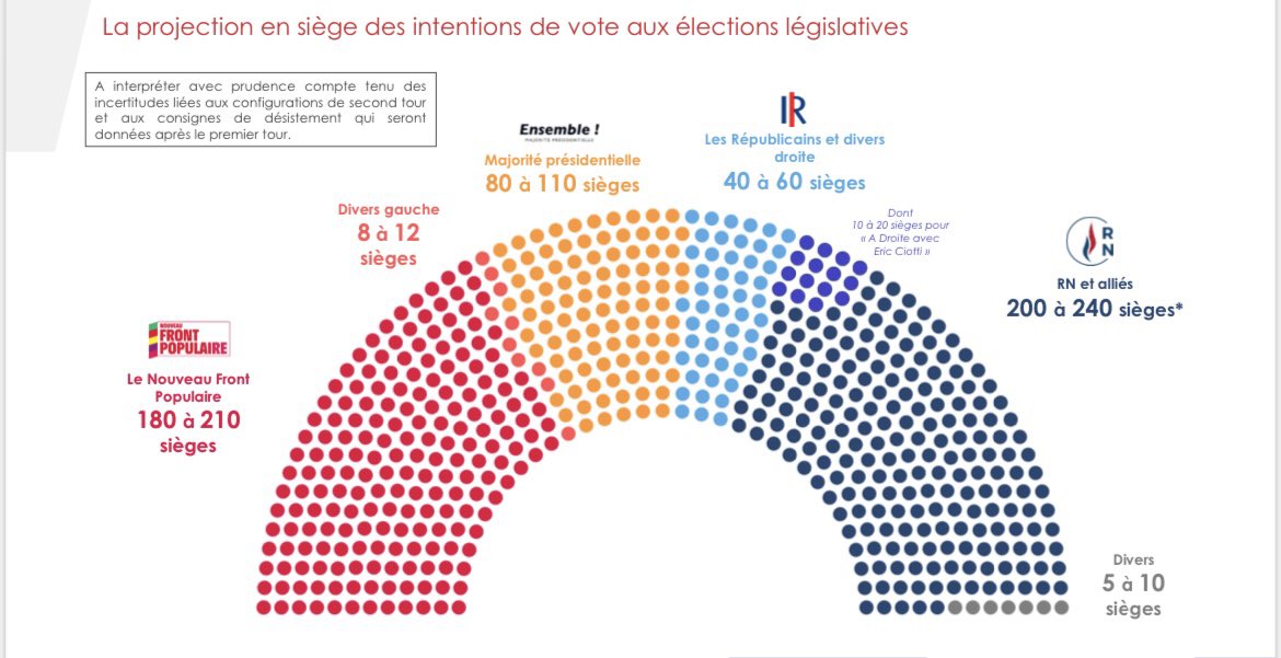 📊🇨🇵 Projection* législative <a href="/IfopOpinion/">Ifop Opinion</a> du jour

Absence de majorité claire mais RN première force de l'Assemblée ~220 sièges devant le #NFP ~200 sièges et Renaissance ~90

*Première projection publiée qui a été réalisée sur offre par circo et projection dans les 577 circo