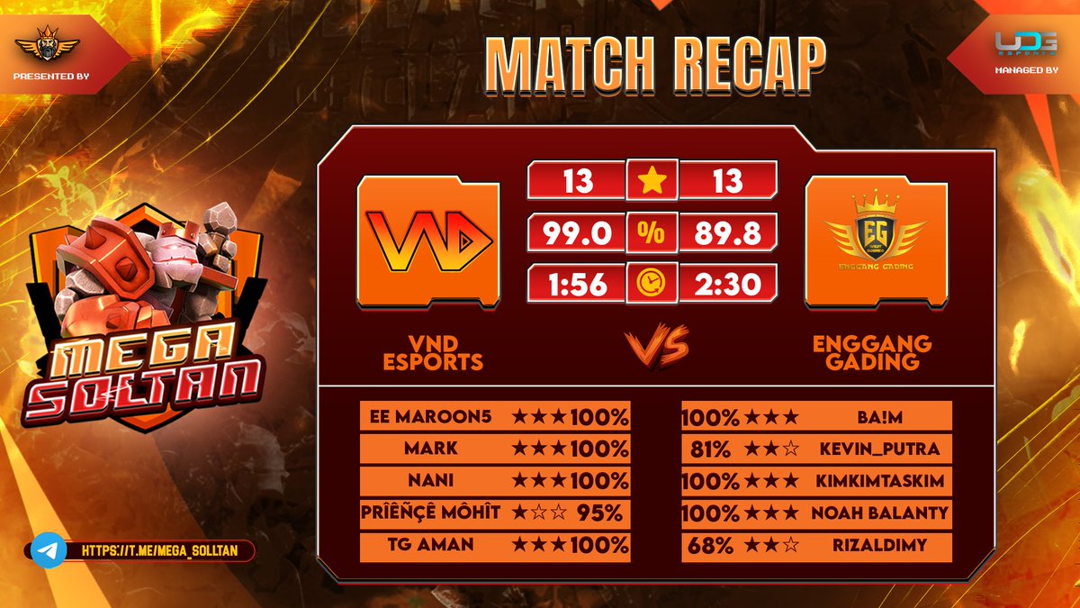 VND_ESPORTS (@_vnd_esports) on Twitter photo π Round of 64 in the <a href="/SoltanMega/">MegaSoltan</a>! With a thrilling comeback after a 1-star , weβre moving on! Let's gooo! #MegaSoltanCup #ComebackKings ππ π Round of 64 in the <a href="/SoltanMega/">MegaSoltan</a>! With a thrilling comeback after a 1-star , weβre moving on! Let's gooo! #MegaSoltanCup #ComebackKings ππ