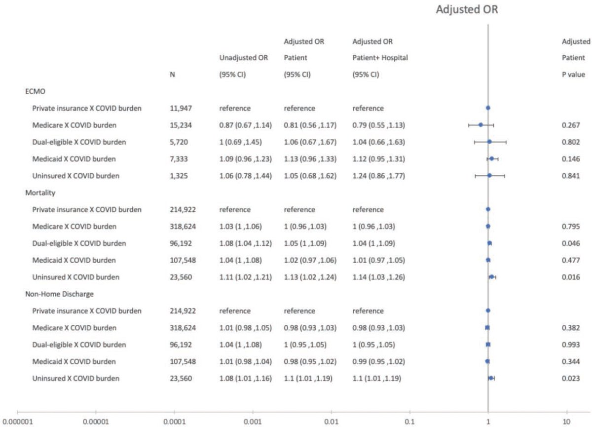 Among patients with #COVID19, insurance-based disparities in mortality, nonhome discharges, and extracorporeal membrane oxygenation utilization were substantial, but these disparities did not increase as the hospital COVID-19 burden increased. Read more: ow.ly/R5TC50SnyA2