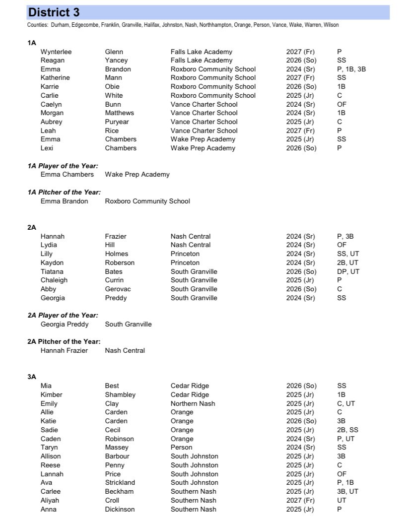 Honored to have been named All-District as well as the District 3 player of the year in 2A! Going to miss my Lady Vikings, but so beyond excited for the next chapter!! 💚<a href="/PACKUPSTATE/">bryan pack</a> <a href="/HawkinsChawkins/">Upstate Softball</a> <a href="/Coach_TMeds/">Tonya Medders</a> <a href="/TeamNCHuss/">Team North Carolina Huss</a> <a href="/SGHS_Vikings/">South Granville Athletics</a>