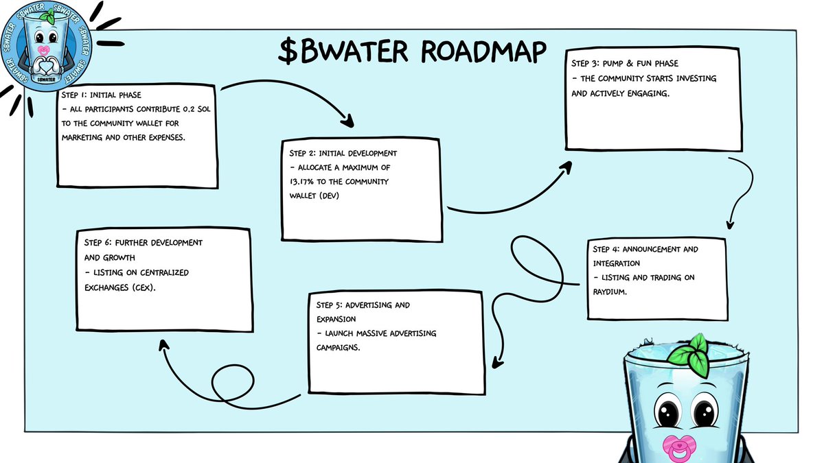 BabyWatercoin's tweet photo. Our official BABY WATERCOIN roadmap! Welcome #BWATER family. Exciting projects will follow.
Stay hydrated !👶🏻💧 https://t.co/YRWifJjxkM