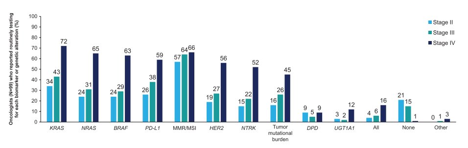 We must hold oncologists treating colorectal cancer to the same biomarker testing standards that we would expect in mgmt of breast cancer

It is UNACCEPTABLE to treat mCRC without knowing:
✅ kras/nras/braf
✅ MMR/MSI
✅ her2 

Yet fewer than 2/3rds of patients get this testing!