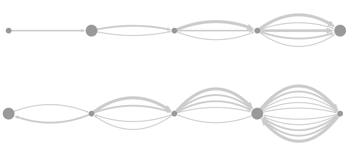We just released a new version, which allows customizing edge arrow heads size:
sigmajs.org/docs/advanced/…

It also changes the default arrow head size, to match the one from curved arrows:
sigmajs.org/storybook/?pat…