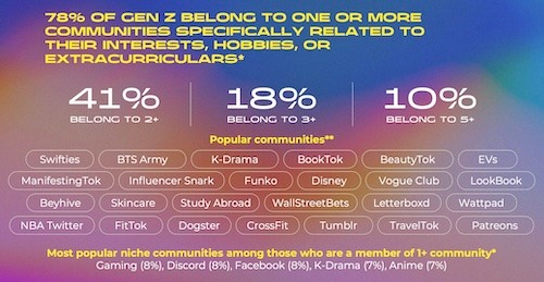 paula_chiocchi's tweet image. With GenZ making up 40% of the consumer market, understanding their unique social behaviors &amp;amp; interests is key for marketers. @odwyerpr takes a deep dive into what #GenZ wants.  👩👩👧👦🙋♀️🤪🔑
#consumerresearch #subcommunities #marketinghttps://tinyurl.com/mryw5zfu