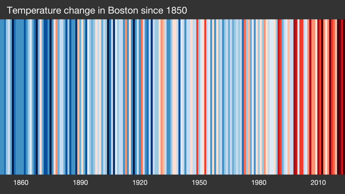 For #ShowYourStripes day, I'm sharing the warming stripes for my nearest city, Boston. Too much red, in my opinion.