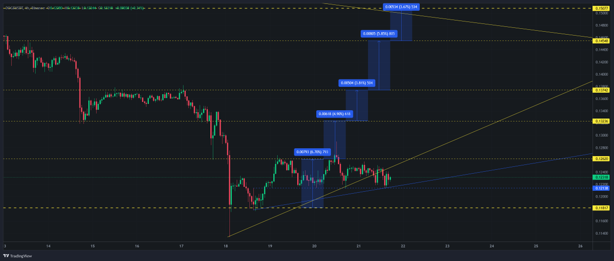 CoinTradingBoy's tweet photo. Chart update with 1hr local support level and developing trend β RE: $doge $usdt 4hr levels to look at. I will be tracking #dogecoin and reporting back daily.
https://t.co/JP4vGuGTQr
π#CoinTradingBoy https://t.co/UBrJrZUVsA