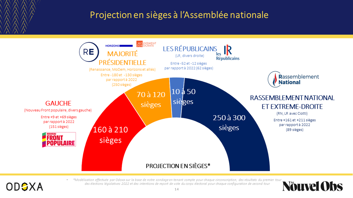 La victoire est possible ! Mobilisez-vous pour faire de ces sondages une réalité. Les 30 juin et 7 juillet, aucune voix ne doit manquer : si le peuple vote, le peuple gagne 🇫🇷
#BardellaPremierMinistre
