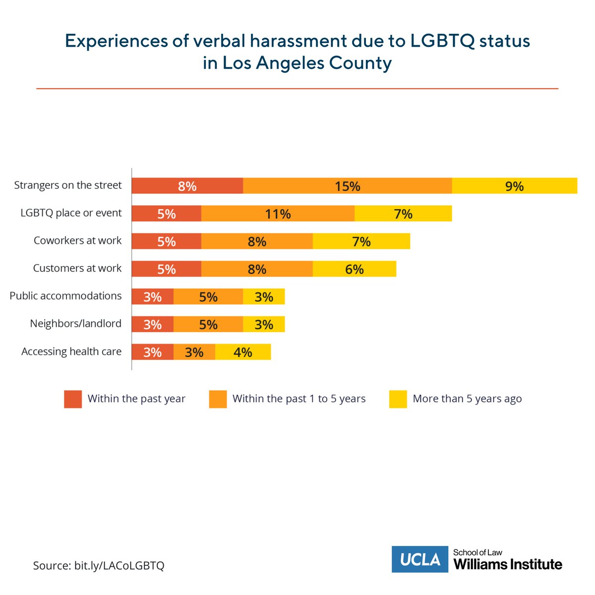 Our new study finds more than half of LGBTQ people in LA County reported being verbally harassed because of their sexual orientation or gender identity. Most of these experiences happened recently. bit.ly/LACoLGBTQ
