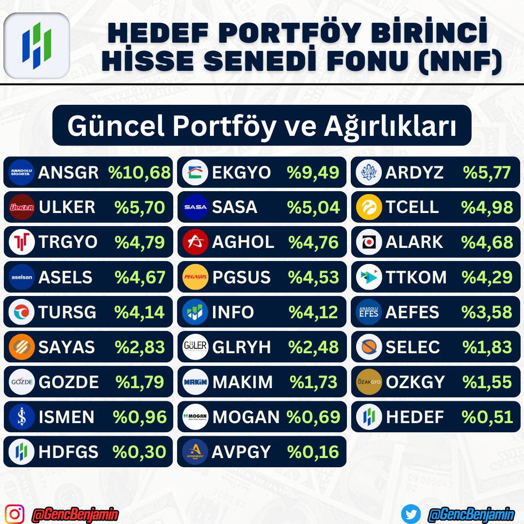 GencBenjamin's tweet image. Hedef Portföy Birinci Hisse Senedi Fonu (#NNF) Güncel Portföy ve Ağırlıkları 🎯

👫Anadolu Sigorta (#ANSGR) 
🏡Emlak Konut (#EKGYO) 
🖥Ard Grup (#ARDYZ) 
🍪Ülker (#ULKER) 
🧵Sasa Polyester (#SASA) 
📞Turkcell (#TCELL) 
🏡Torunlar GYO (#TRGYO) 
🏫Anadolu Grubu (#AGHOL) 
🏫Alarko
