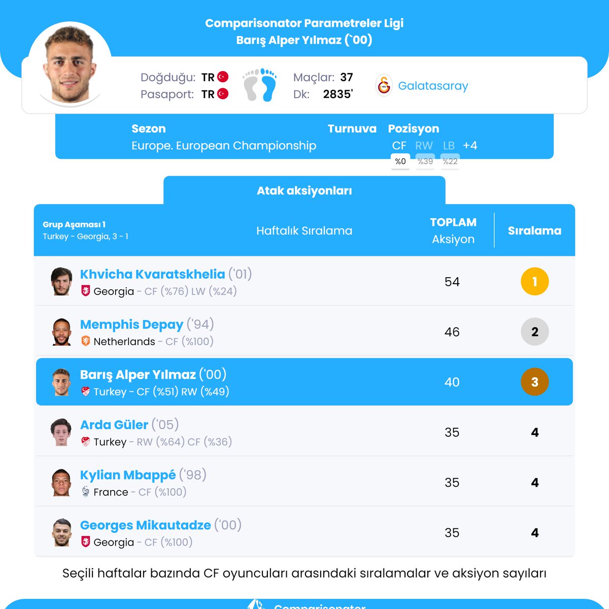 ComparisonatorT's tweet photo. Gürcistan karşısında forvet pozisyonunda sahaya çıkan Barış Alper Yılmaz'ın #EURO2024 'daki tüm forvet oyuncularıyla olan karşılaştırmasında ilk üçte olduğu bazı parametreler
🥈 Ortalar
🥈 Atak Aksiyonları
🥉 xA Beklenen Asist
🥉 Yerde Birebir
#mod7 #barışalperyılmaz #comparisonator
