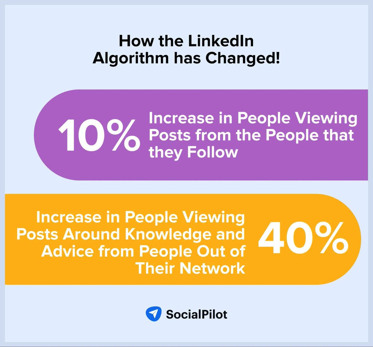 socialpilot_co's tweet image. 🚀 Discover LinkedIn's 2024 algorithm updates to improve your strategy!
40% increase in people viewing posts sharing expertise and advice 📈. 
10% increase in people viewing posts from the people they follow. 🌟 
#LinkedInAlgorithm #SocialMediaStrategy