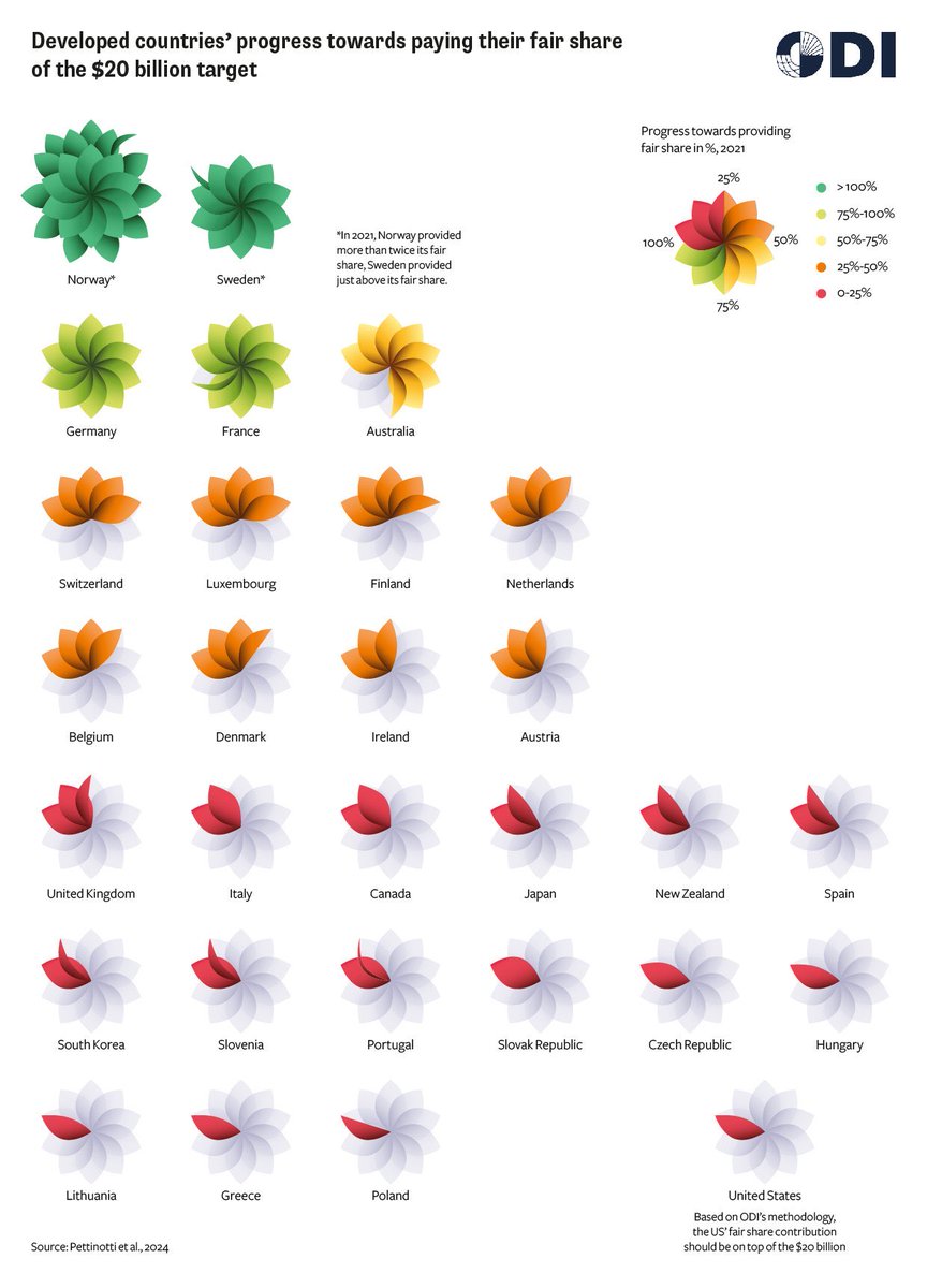 Neville Ash (@nevilleash) on Twitter photo Which countries are paying their “fair share” of global commitments on biodiversity finance? Not many. Take a look at new analysis out this week from <a href="/ODI_Global/">ODI Global | odi-global.bsky.social</a>. odi.org/en/publication… Which countries are paying their “fair share” of global commitments on biodiversity finance? Not many. Take a look at new analysis out this week from <a href="/ODI_Global/">ODI Global | odi-global.bsky.social</a>. odi.org/en/publication…