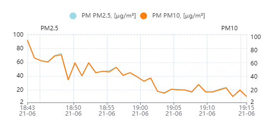 Massimi40945796's tweet photo. Che schifezza quando concimano i campi! 😖
Chiuse finestre e aumentato purificatore d'aria al massimo: fu così che il #particolato andò a farsi benedire... 🙂
#IAQ #IndoorAirQuality #PolveriSottili #PM1 #PM10
#AranetPM #AranetIoT #AranetCloud https://t.co/KymvII7mlG