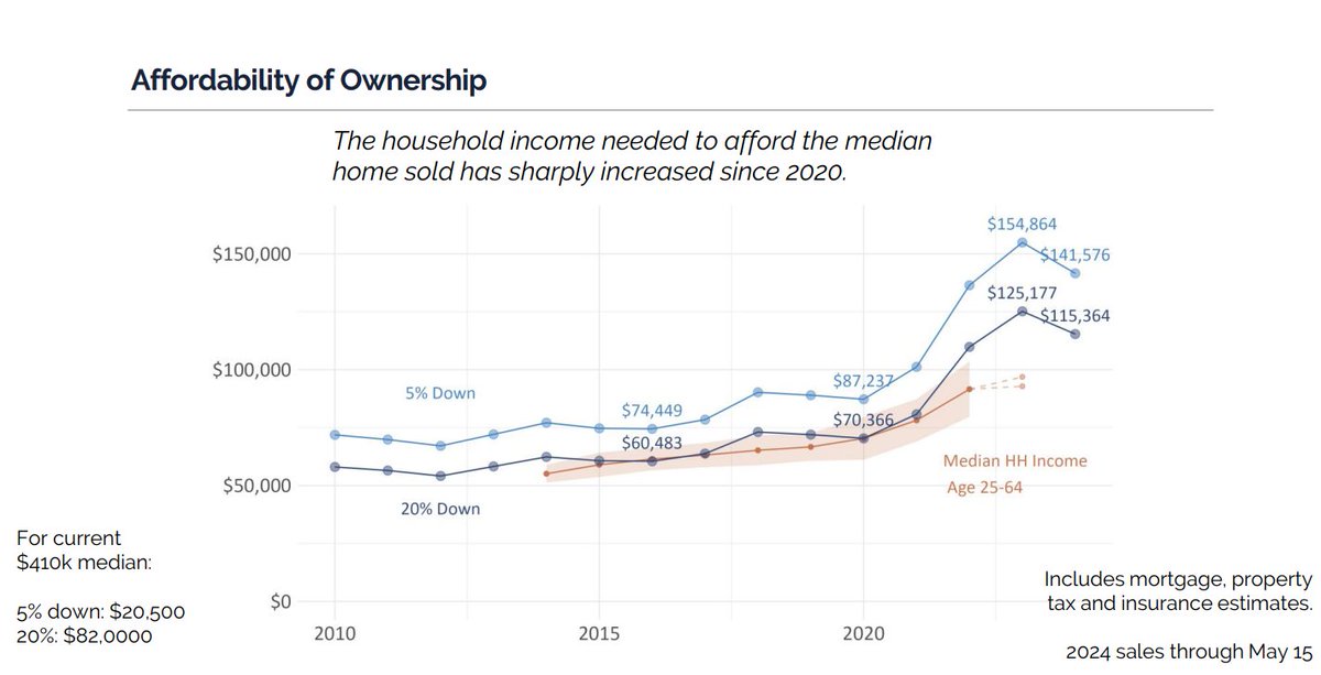 BTVStat's tweet image. In order to afford the median home sold in Burlington in 2024, a household needs to make at least $141k annually and be able to pay a $82k down payment. While median incomes have risen in recent years, they have not risen as quickly as home prices. 

data.burlingtonvt.gov/pages/housing