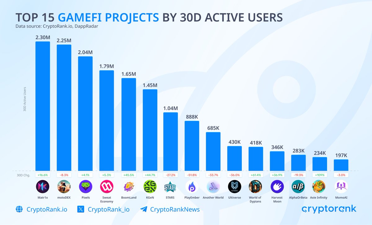 Top 15 GameFi Projects by 30D Active Users

<a href="/Matr1xOfficial/">MATR1X FIRE</a> leads with 2.3 million active users in the past 30D, followed by motoDEX, <a href="/pixels_online/">Pixels</a>, and <a href="/SweatEconomy/">SWEAT💧</a>.