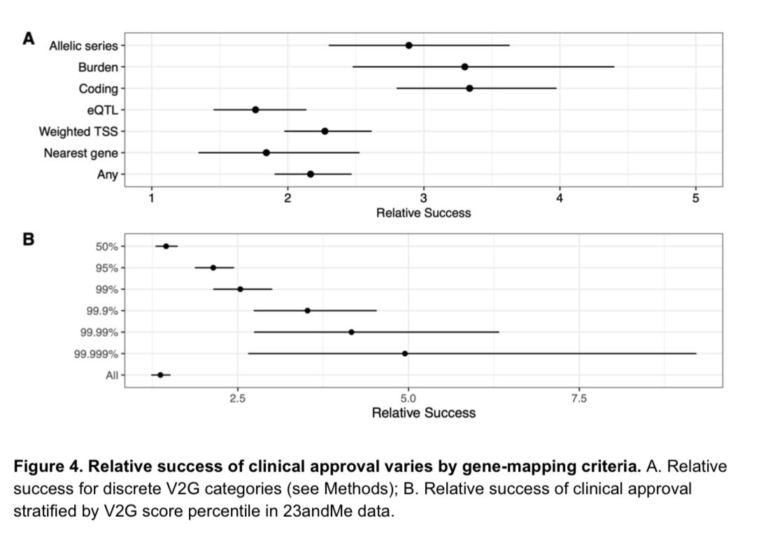 Analyses on 7.5M individuals from <a href="/23andMe/">23andMe</a> confirm that drugs with genetic support are more likely to survive clinical development🧬-&gt;💊

👉large rare variant effects increase relative success rate by 3-4x
👉improved mapping to causal gene by 4-5x❗️

medrxiv.org/content/10.110…