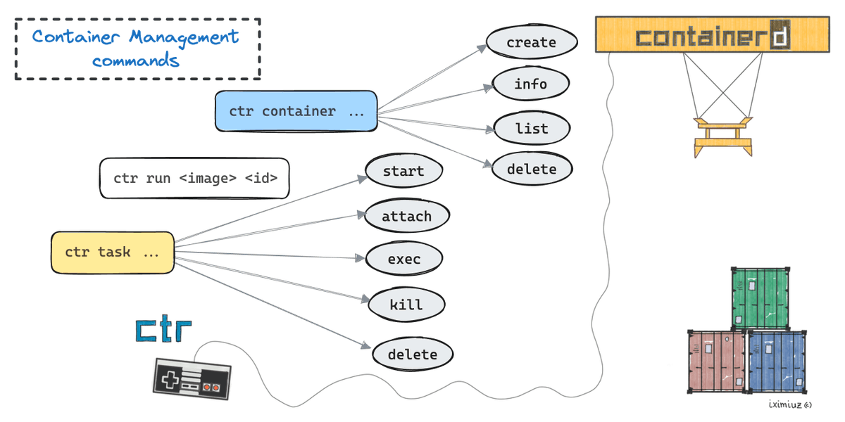 iximiuz's tweet photo. Running Containers Like a Pro 🔽

One of the components behind Docker is called containerd. It is a daemon that manages the complete container lifecycle on a single host: creates, starts, and stops containers, pulls and stores images, configures mounts and networking, etc.

containerd is an ideal building block: Docker, Kubernetes, and many other projects rely on it under their hood. But you can also use containerd from the command line.

Here is why you may want to do it:

- Better understand what containers actually are.
- Master a few debugging and troubleshooting tricks.
- Replace Docker with a more lightweight alternative like Lima or nerdctl.

You can learn more about containerd and its command-line clients in this highly practical course https://t.co/0e1JUTiTHC