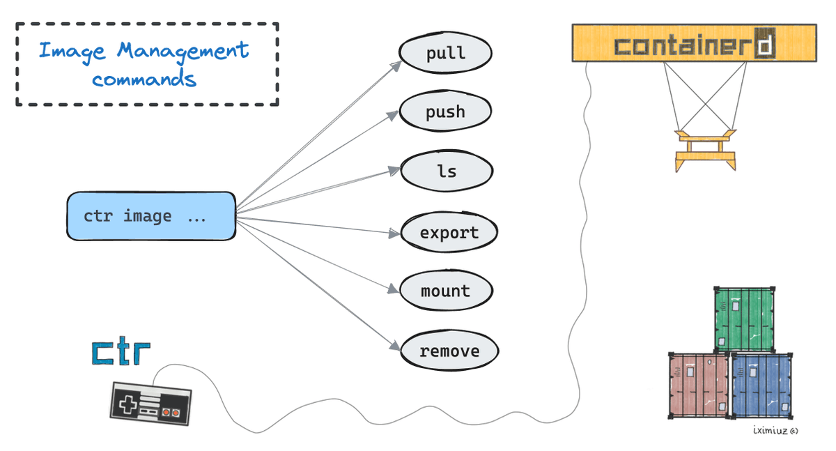 iximiuz's tweet photo. Running Containers Like a Pro 🔽

One of the components behind Docker is called containerd. It is a daemon that manages the complete container lifecycle on a single host: creates, starts, and stops containers, pulls and stores images, configures mounts and networking, etc.

containerd is an ideal building block: Docker, Kubernetes, and many other projects rely on it under their hood. But you can also use containerd from the command line.

Here is why you may want to do it:

- Better understand what containers actually are.
- Master a few debugging and troubleshooting tricks.
- Replace Docker with a more lightweight alternative like Lima or nerdctl.

You can learn more about containerd and its command-line clients in this highly practical course https://t.co/0e1JUTiTHC