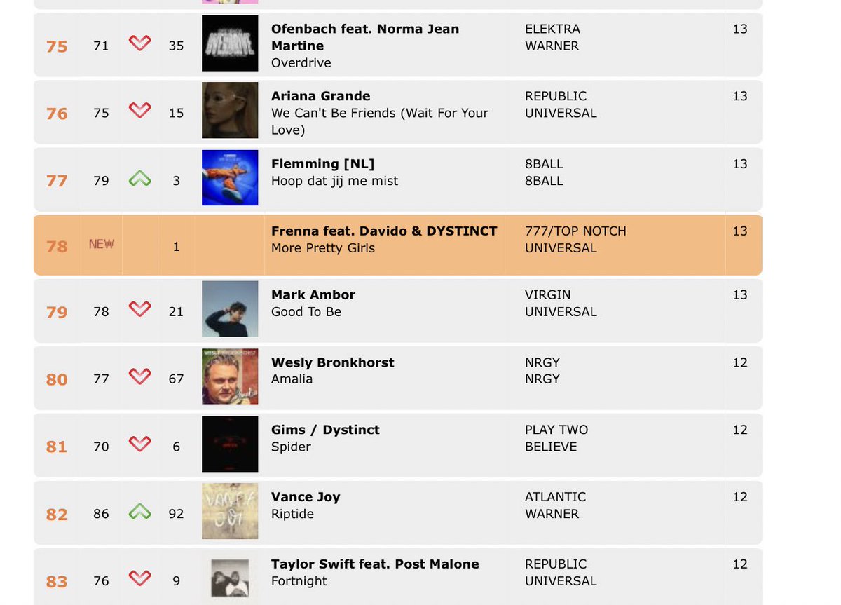 DaVidoCharts's tweet image. .@Frenna777’s “MORE PRETTY GIRLS” feat. @davido &amp;amp; @dystinct1 debuts at #78 on Dutch Official singles chart(Netherlands 🇳🇱).
