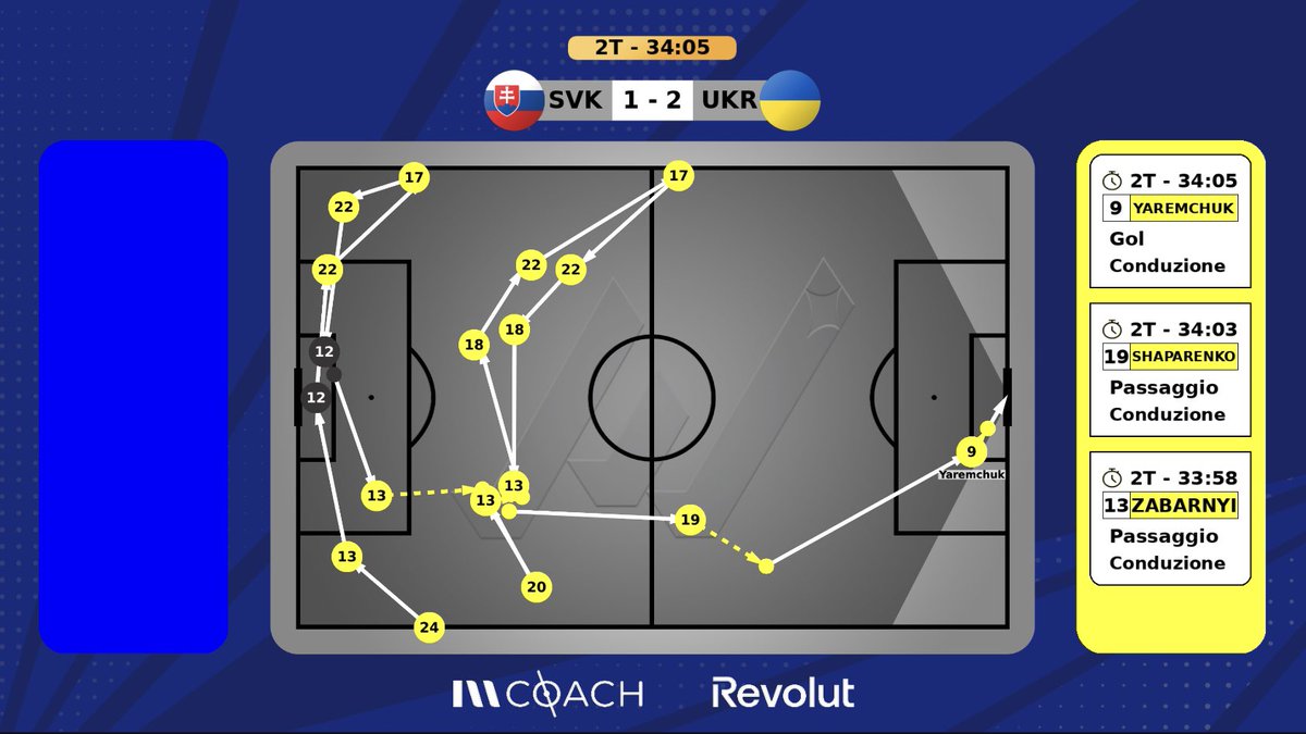 #EURo2024 

L’azione del gol vittoria dell’#Ucraina contro la #Slovacchia: una sequenza di più di 15 passaggi prima del grande controllo di #Yaremchuk che ribalta il risultato e riapre il discorso qualificazione per la squadra di #Rebrov.

#SVKUKR