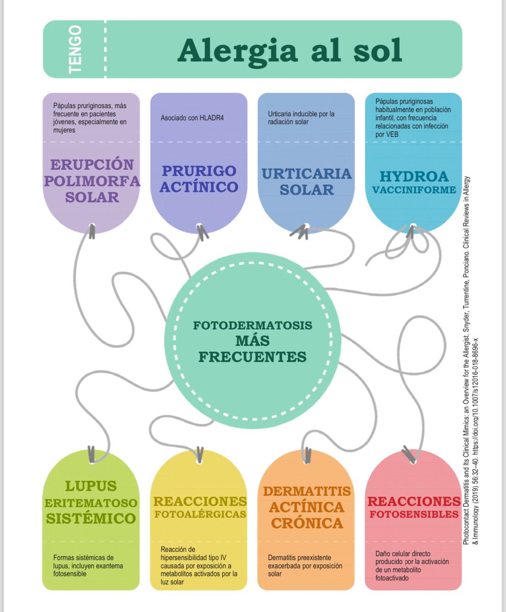 ¿Que saber de la #alergia al sol? 😎 diagnóstico diferencial de las #fotodermatosis para el día a día.👌
Revísalo en doi.org/10.1007/s12016…