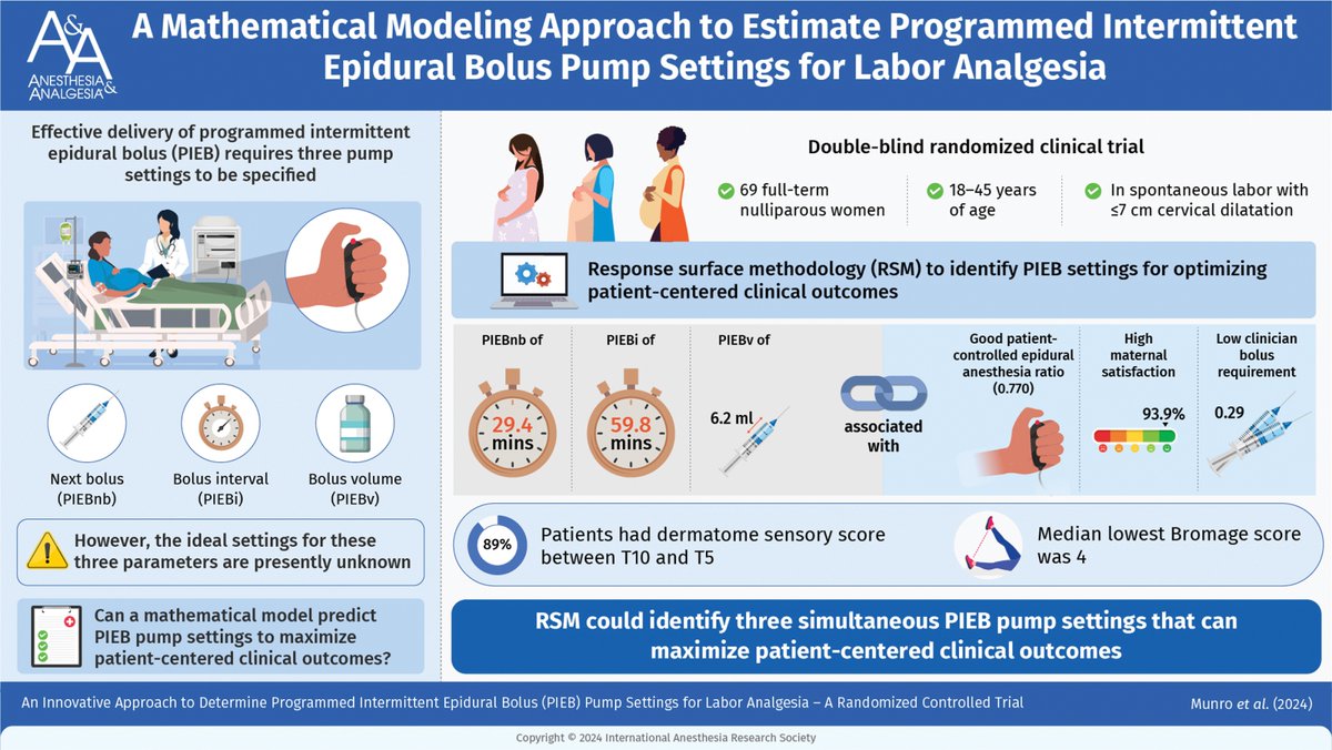 Ron_George's tweet image. An Innovative Approach to Determine PIEB Pump Settings for Labor Analgesia: utilizing advanced techniques, this method aims to improve patient outcomes, increase efficiency, and enhance overall quality of care: @IARS_Journals Anesthesia & Analgesia buff.ly/4c8So7m
