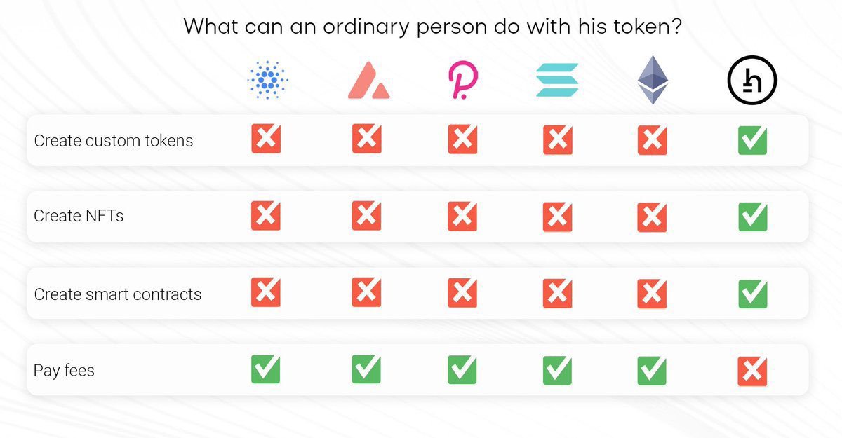 iadixOfficial's tweet image. $HTR has a deflationary nature.
To create new custom tokens on #Hathor #blockchain, you have to lock some $HTR.
As the network becomes more widespread, more personal tokens will be issued and some $HTR will be locked in return.

#RWA #Layer1 #Web3 #Crypto #Fintech #NFT #DeFi $BTC