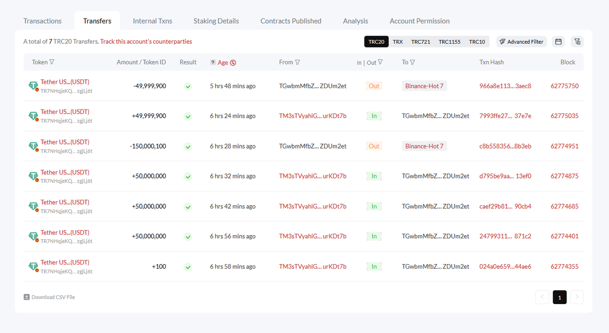 DesoGames's tweet photo. #Tether/#Justinscam watch update!
Justin sun unstakes $270M of HTX customer funds in TRON stUSDT using the freshly printed Tethers i reported on yesterday - THEN STEALS $200M OF IT, dumping it on Binance via a fresh alt account.
CC @Bitfinexed @Protos @CasPiancey https://t.co/iusgzleNOy
