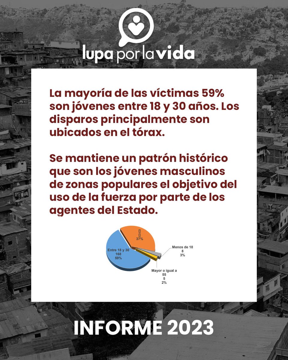 Datos de nuestro Informe 2023 sobre presuntas ejecuciones extrajudiciales en Venezuela.

Descárgalo aquí
👇🏽👇🏽👇🏽

lupaporlavida.org/lupa-por-la-vi…